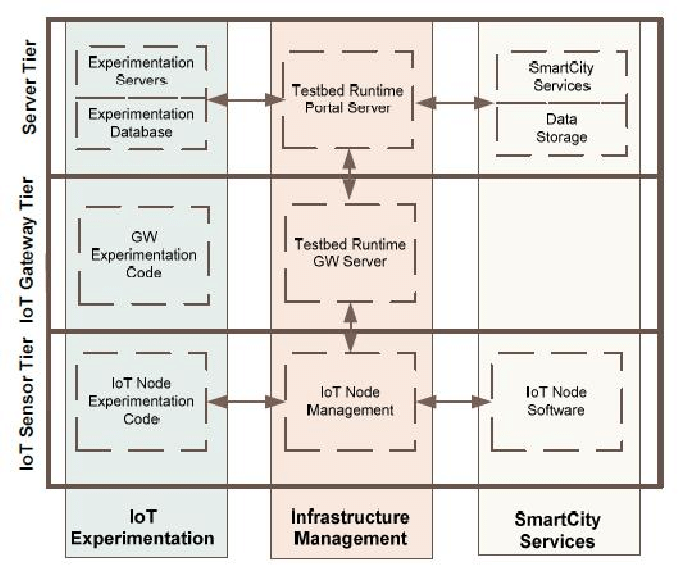 Arsitektur ESG Smart City